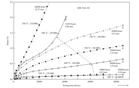 stainless steel high temperature creep|high temperature material creep rate.